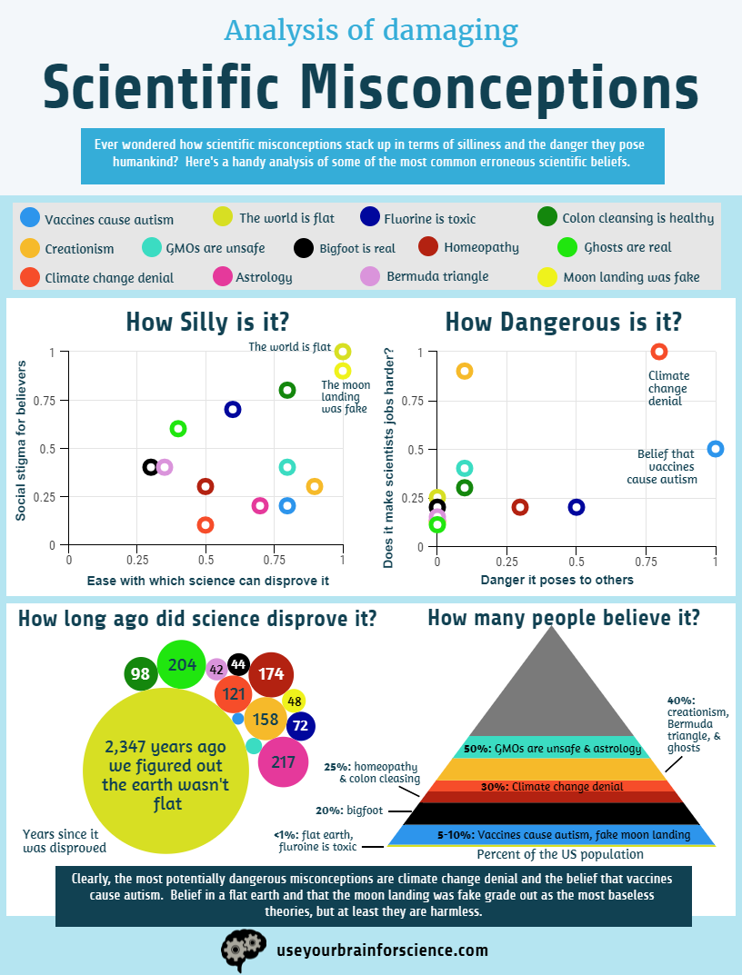 Use Your Brain For Science » Blog Archive » Analysis Of Scientific ...